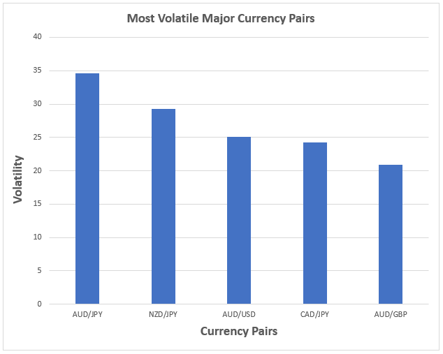 Most volatile forex pairs