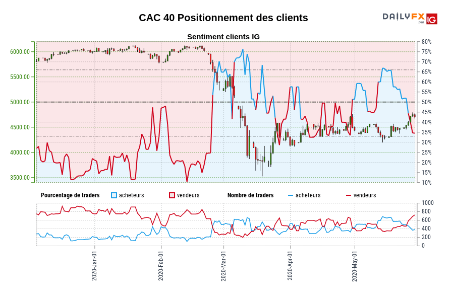CAC 40 Positionnement des clients