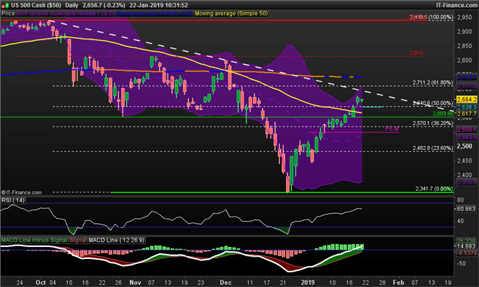 Graphique du cours du S&P 500