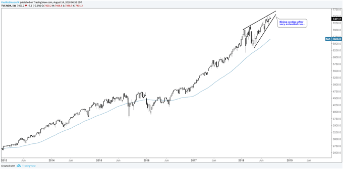 Nasdaq 100 weekly chart, rising wedge