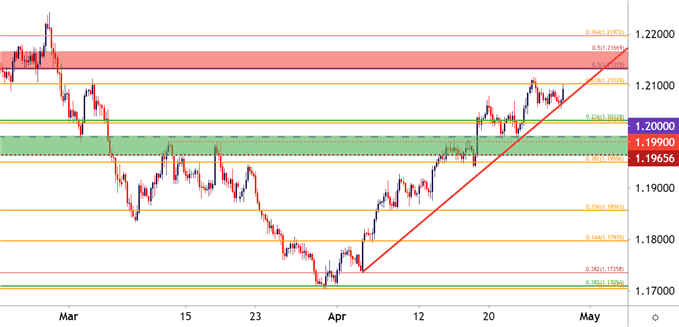 EURUSD Four Hour Price Chart