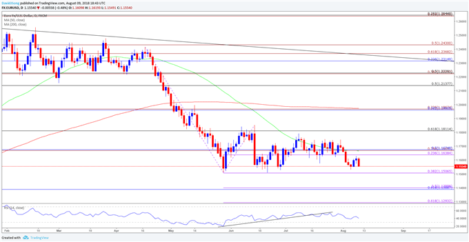 Image of eurusd daily chart