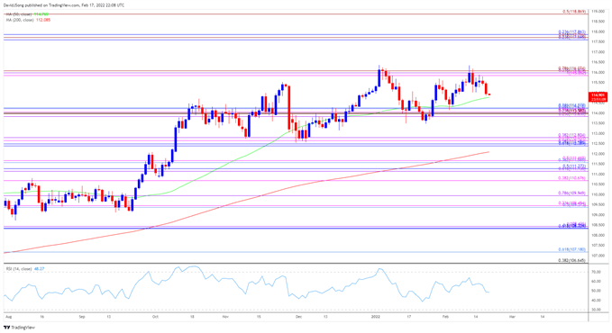 USD/JPY приблизилась к месячному минимуму после того, как не смогла преодолеть диапазон открытия 2022 года