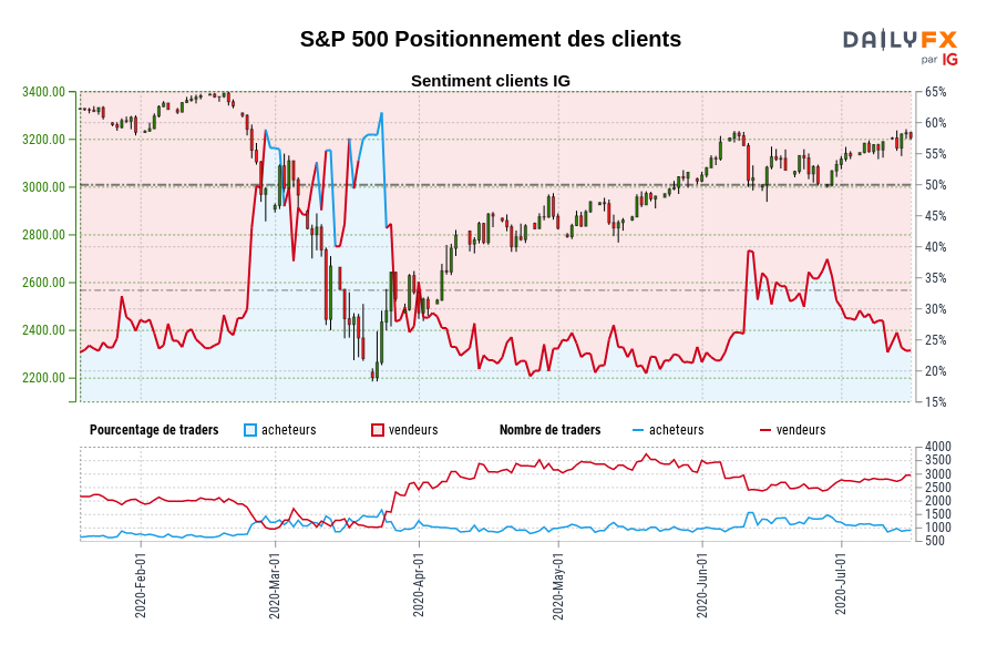 S&P 500 Positionnement des clients