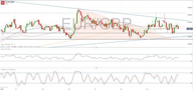 EUR/GBP-Tages-Chart
