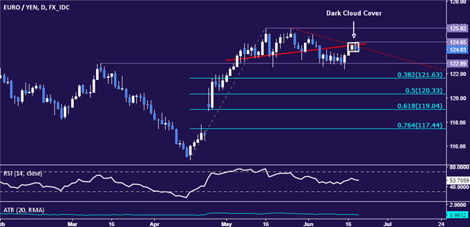 Stratégie de l'EUR/JPY : La tendance baissière pourrait reprendre après le rebond