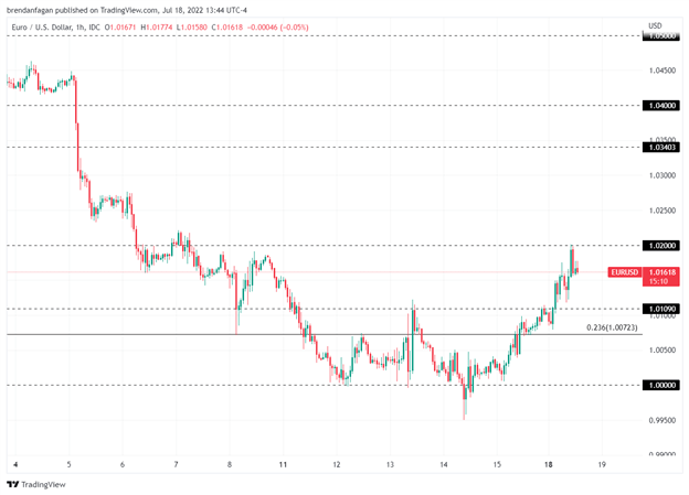 EURUSD Continues Higher From Friday’s Rally, Advance Stalls Near 1.02