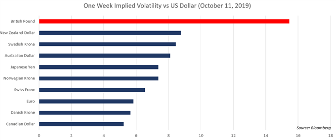 One Week Implied Volatility vs US Dollar 