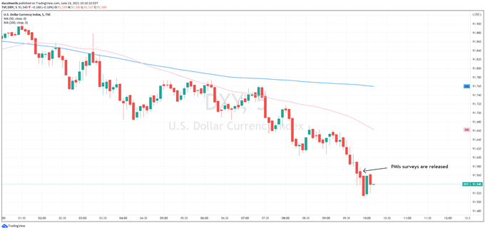 DXY reaction to PMI data