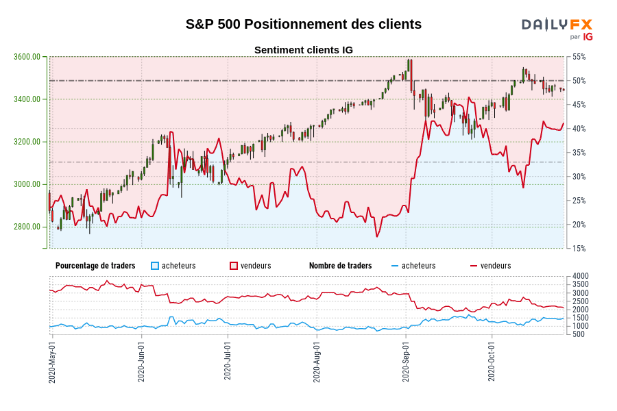 S&P 500 Positionnement des clients
