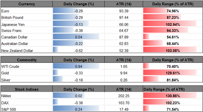 Image of daily change for major currencies