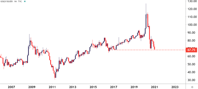 Gold, Silver Price Forecast: Silver Bid, Gold/Silver Ratio Breaks Down