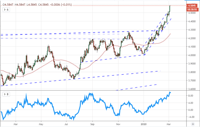 Chart of USDBRL