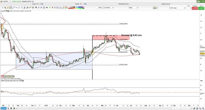 EURTRY: 200-Tage-Line im Fokus