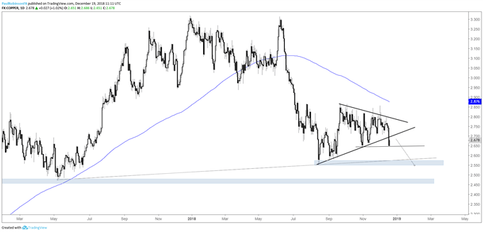 Copper daily chart, triangle broken