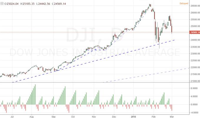 Dow 30 Daily Chart and Consecutive Day Runs