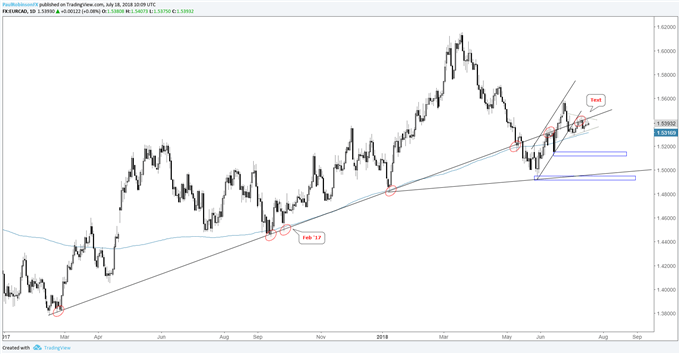 Graphique journalier du cours de la paire de devises EUR/CAD, oblique en jeu