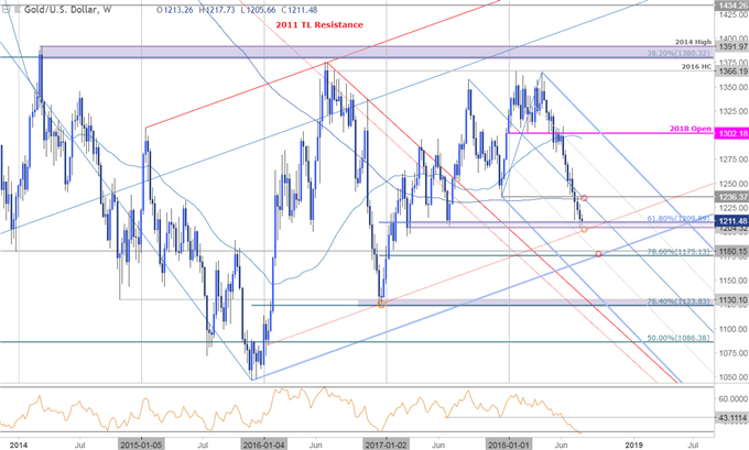 Gold-Wochenchart
