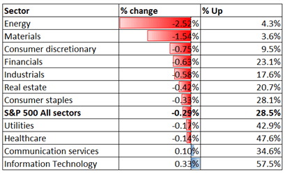 S&amp;P 500 Slides on Fed Tapering Hints, Hang Seng and ASX 200 Open Mixed