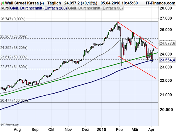 Dow Jones: Auf die 200-Tage-Linie ist Verlass