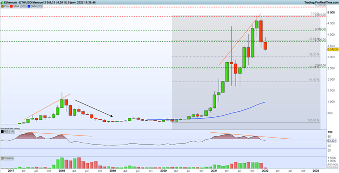 Bourse : la Fed plombe l’ambiance – ETH/USD : l’Ethereum chute lourdement