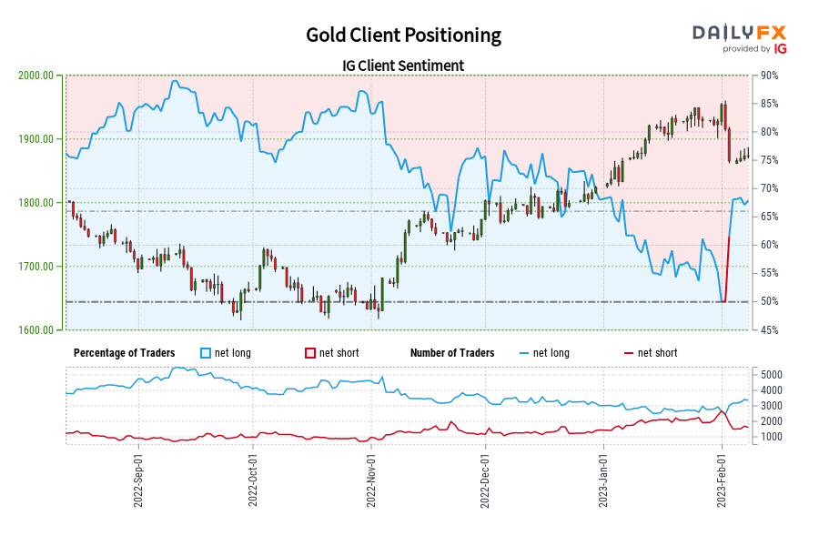 Gold Client Positioning