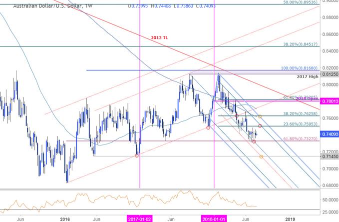 Wöchentlicher Kurschart für AUD/USD