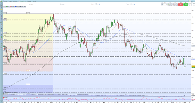 EUR/USD Vulnerable to Renewed USD Volatility as FOMC Decision Nears