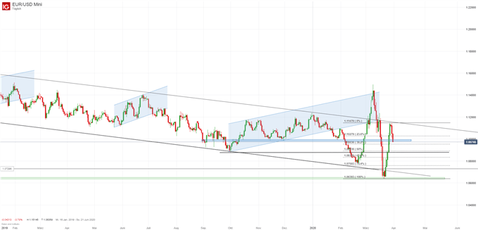 EUR/USD Prognose