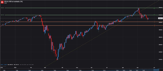 GRÁFICO DIARIO SPX500 23 DE SEPTIEMBRE, 2020