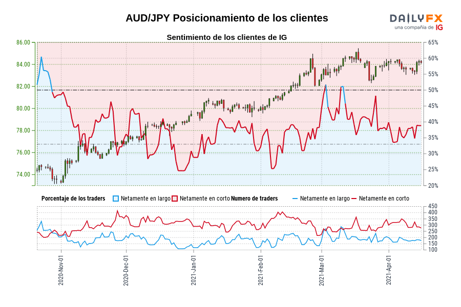 AUD/JPY Posicionamiento de los clientes