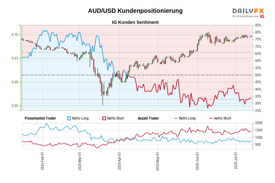 AUD/USD Kundenpositionierung