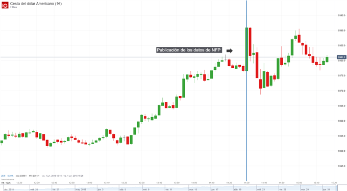 Gráfico del Índice del dólar - DXY. Reacción a los datos NFP