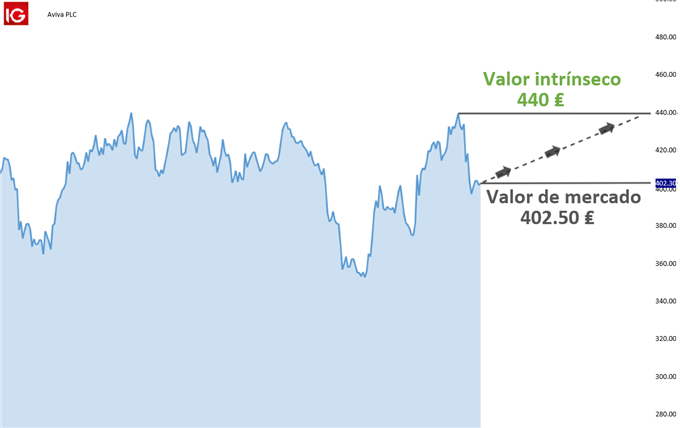 Trading con acciones por debajo del valor de mercado