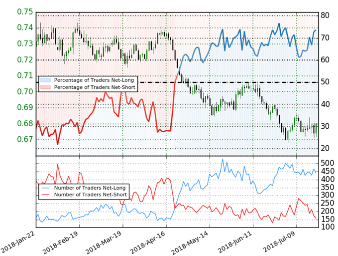NZD/USD Trader Sentiment