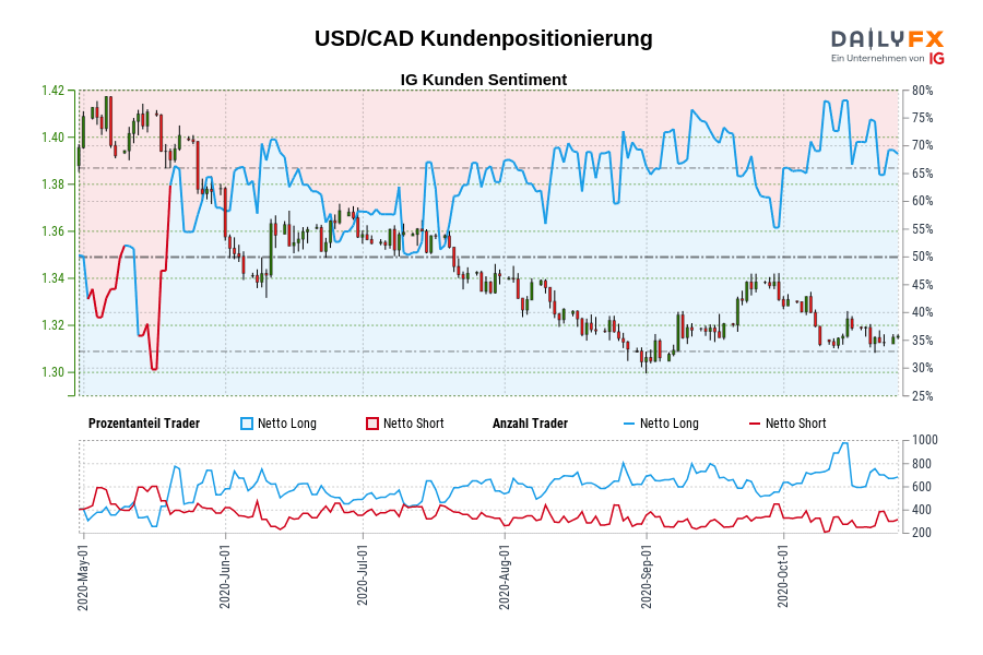 USD/CAD Kundenpositionierung