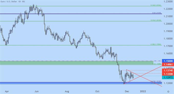 EURUSD 价格图表