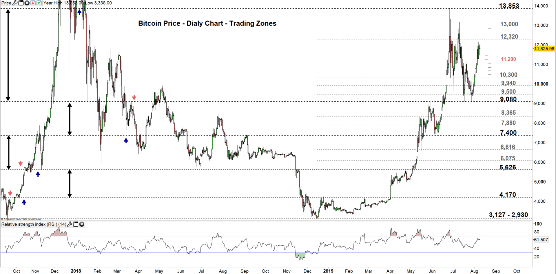 Bitcoin Price: Will BTC/USD Resume Recent Surge?