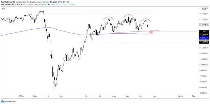 DAX 30 daily chart