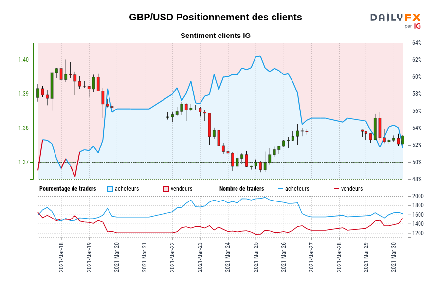 GBP/USD Positionnement des clients