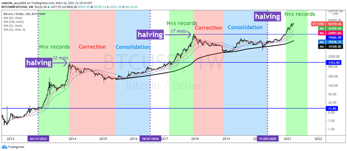 BTC/USD : La Bitcoin pourrait atteindre un plafond majeur entre mai et octobre