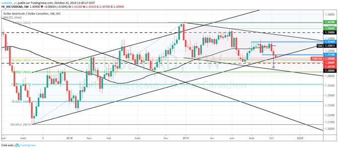 L’USD/CAD valide un double sommet – la paire pourrait revenir à 1,30