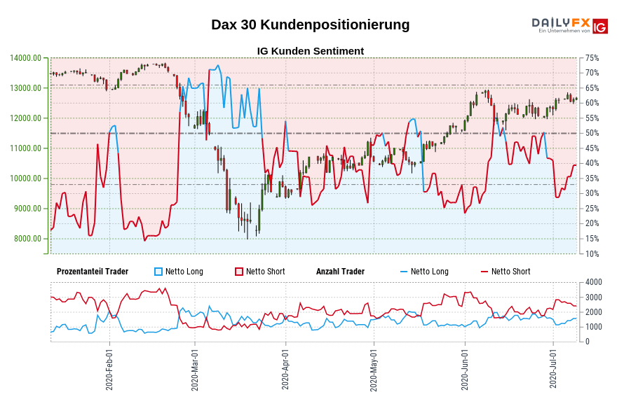 Dax 30 Kundenpositionierung