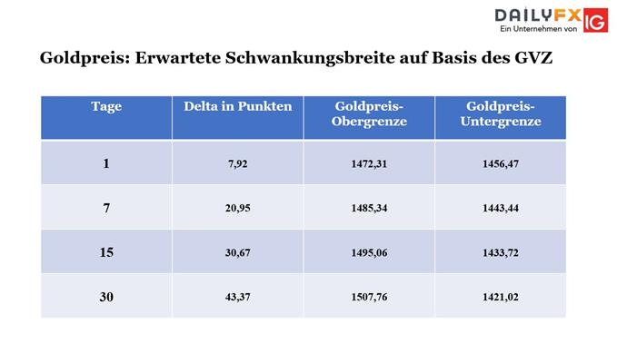 Gold Volatilität
