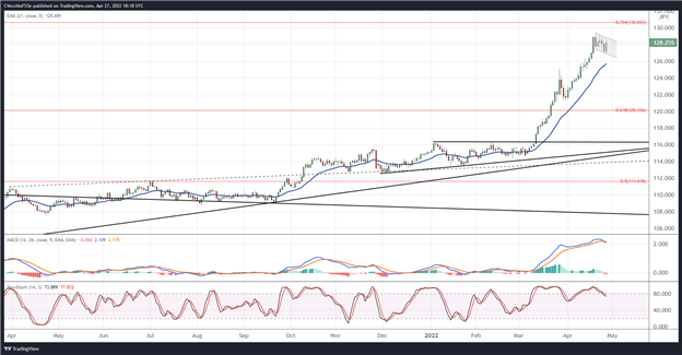 US Dollar Forecast: DXY Gathers Pace, USD/JPY Eying 130 Around BOJ?