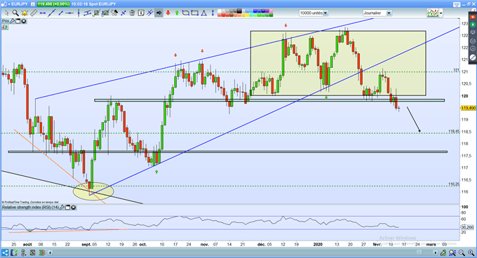 EUR/JPY analyse technique