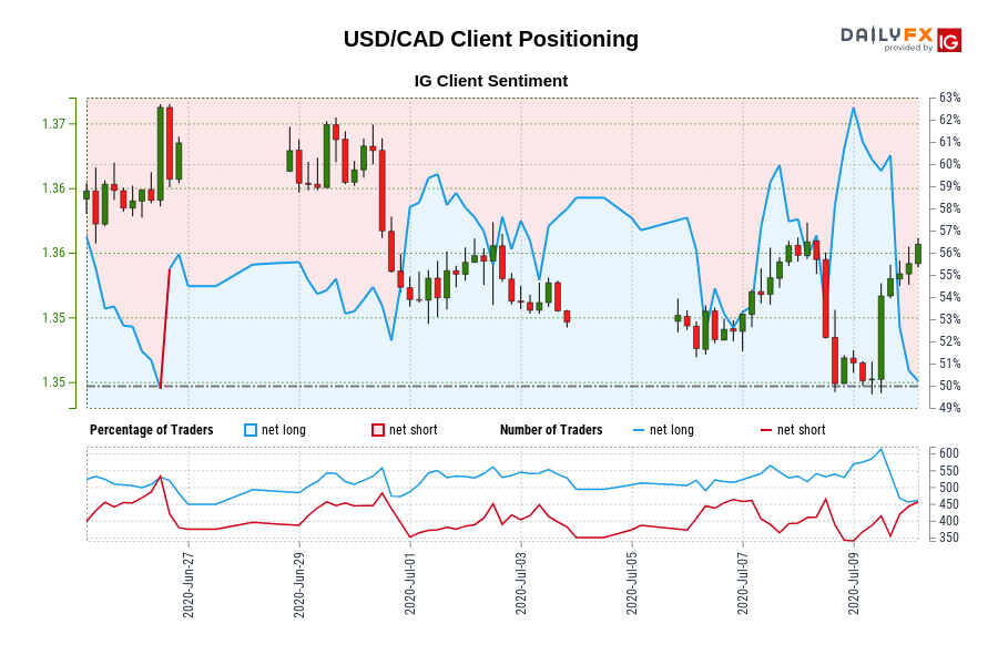 USD/CAD Client Positioning