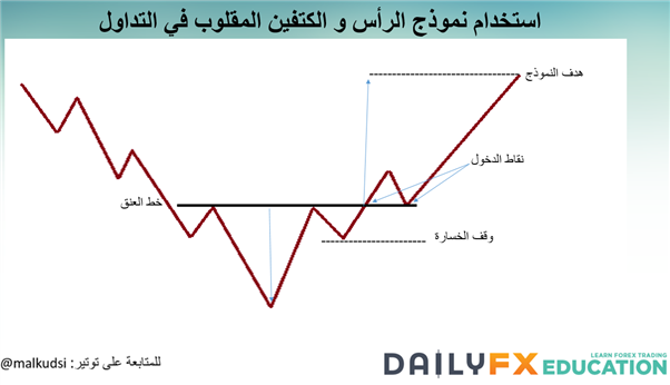 النماذج الانعكاسية (الجزء الأول) والتعرف على اتجاه أسعار العملات باستخدام نموذج الرأس والكتفين