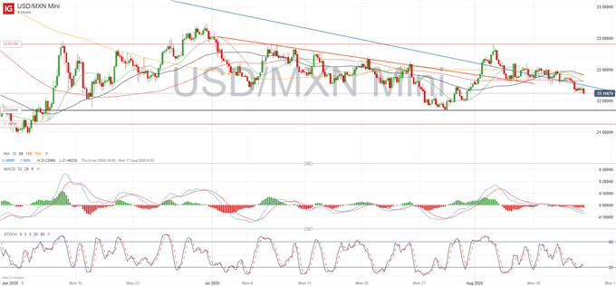 USDMXN Price Chart 