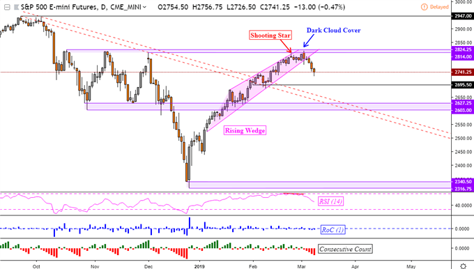 S&P 500 Chart